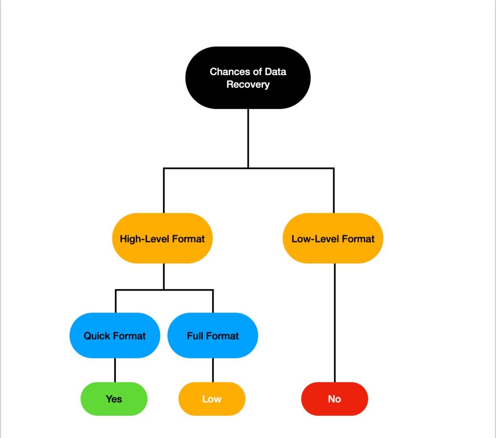 Wiederherstellungschancen-Flussdiagramm